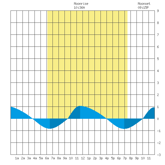  tide chart for Wednesday, August 27, 2025