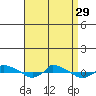  tide chart for Friday, August 29, 2025