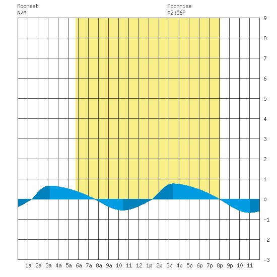  tide chart for Saturday, August 2, 2025
