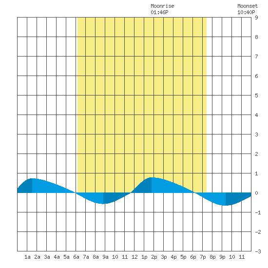  tide chart for Saturday, August 30, 2025