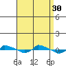  tide chart for Saturday, August 30, 2025