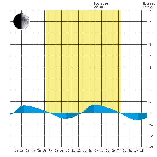  tide chart for Sunday, August 31, 2025