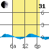  tide chart for Sunday, August 31, 2025