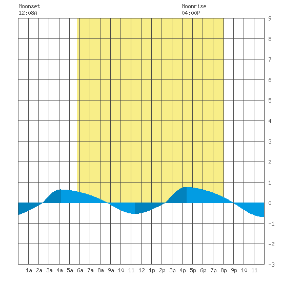  tide chart for Sunday, August 3, 2025