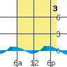  tide chart for Sunday, August 3, 2025