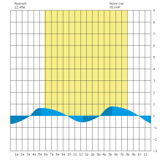  tide chart for Monday, August 4, 2025
