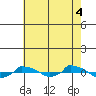  tide chart for Monday, August 4, 2025