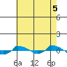  tide chart for Tuesday, August 5, 2025