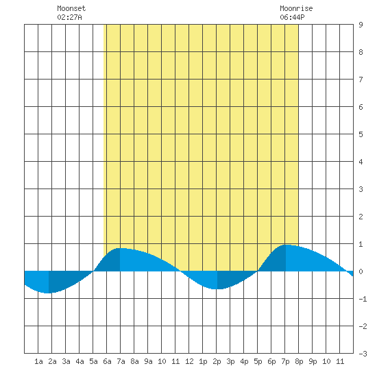  tide chart for Wednesday, August 6, 2025