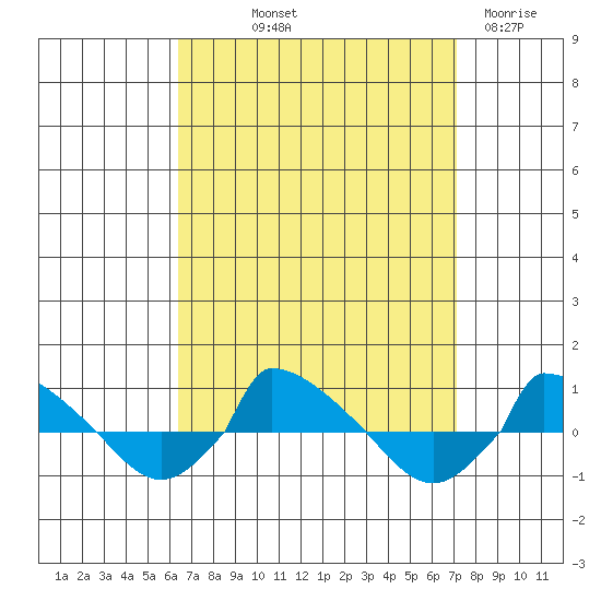  tide chart for Wednesday, September 10, 2025