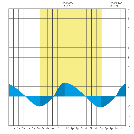  tide chart for Thursday, September 11, 2025