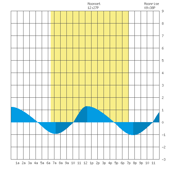  tide chart for Friday, September 12, 2025