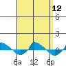  tide chart for Friday, September 12, 2025