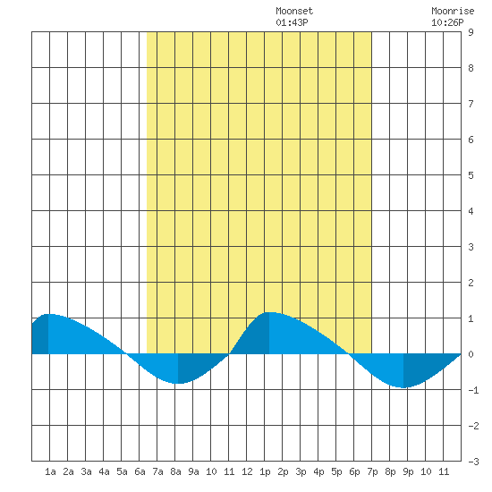  tide chart for Saturday, September 13, 2025