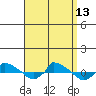  tide chart for Saturday, September 13, 2025