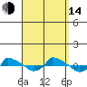 tide chart for Sunday, September 14, 2025