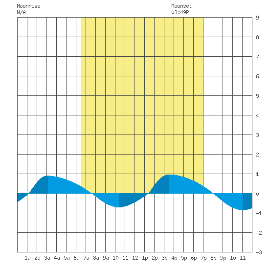  tide chart for Monday, September 15, 2025