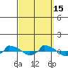  tide chart for Monday, September 15, 2025