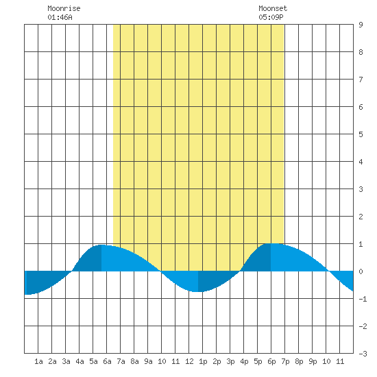  tide chart for Wednesday, September 17, 2025