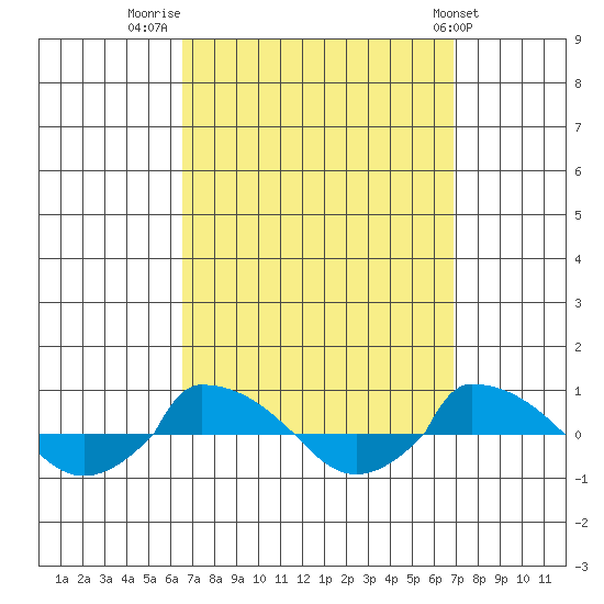  tide chart for Friday, September 19, 2025