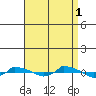  tide chart for Monday, September 1, 2025