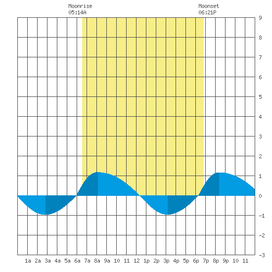  tide chart for Saturday, September 20, 2025