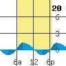  tide chart for Saturday, September 20, 2025