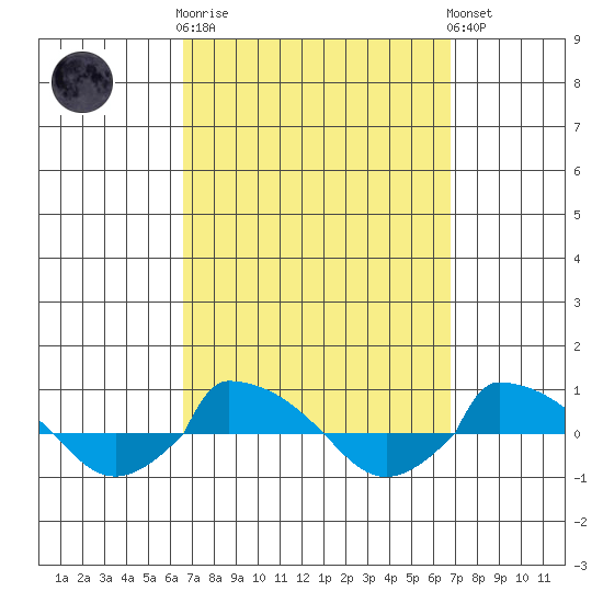  tide chart for Sunday, September 21, 2025