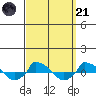  tide chart for Sunday, September 21, 2025