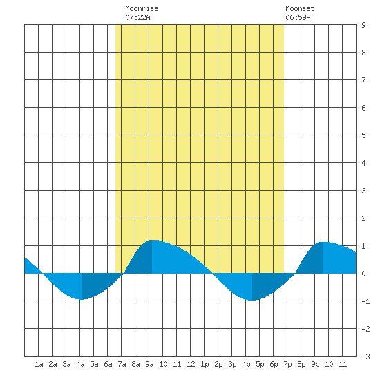  tide chart for Monday, September 22, 2025
