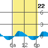  tide chart for Monday, September 22, 2025