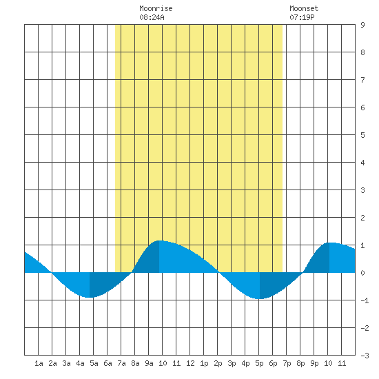  tide chart for Tuesday, September 23, 2025