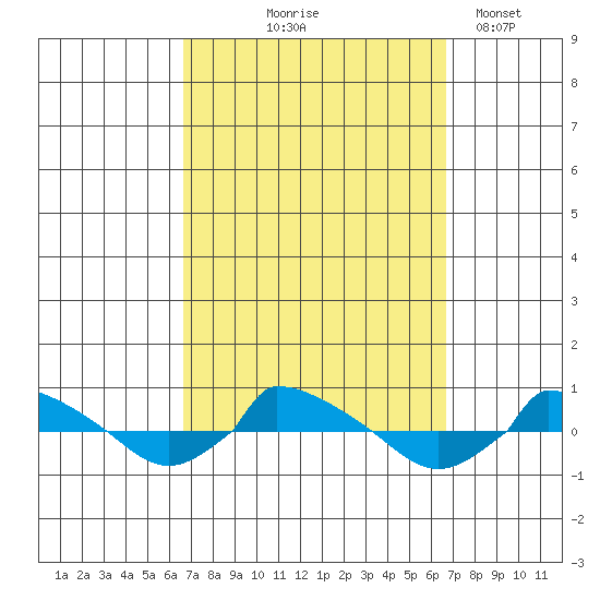  tide chart for Thursday, September 25, 2025