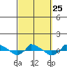  tide chart for Thursday, September 25, 2025