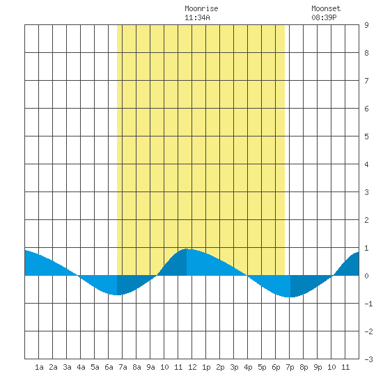  tide chart for Friday, September 26, 2025