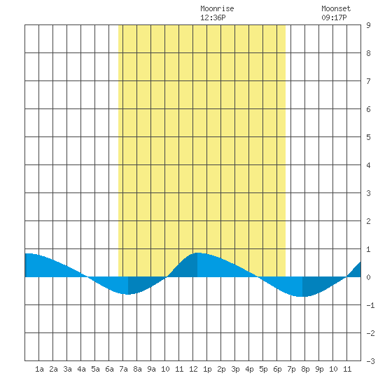  tide chart for Saturday, September 27, 2025