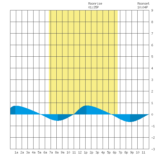  tide chart for Sunday, September 28, 2025