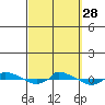 tide chart for Sunday, September 28, 2025