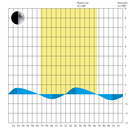  tide chart for Monday, September 29, 2025