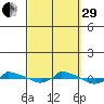  tide chart for Monday, September 29, 2025
