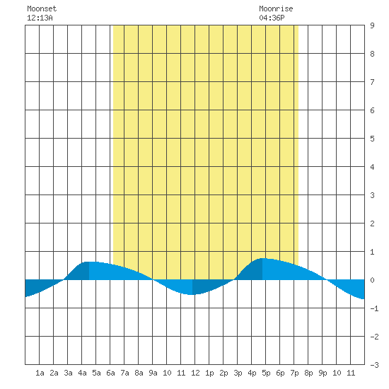  tide chart for Tuesday, September 2, 2025