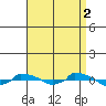  tide chart for Tuesday, September 2, 2025