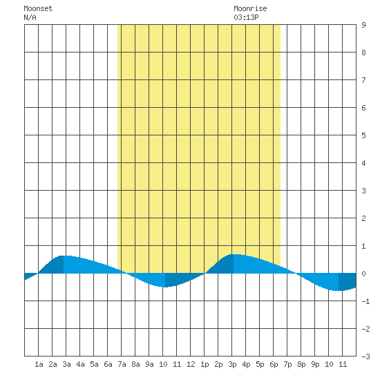  tide chart for Tuesday, September 30, 2025