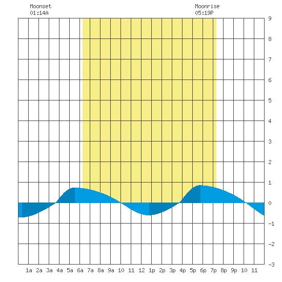  tide chart for Wednesday, September 3, 2025