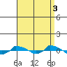  tide chart for Wednesday, September 3, 2025
