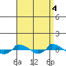  tide chart for Thursday, September 4, 2025