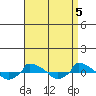  tide chart for Friday, September 5, 2025