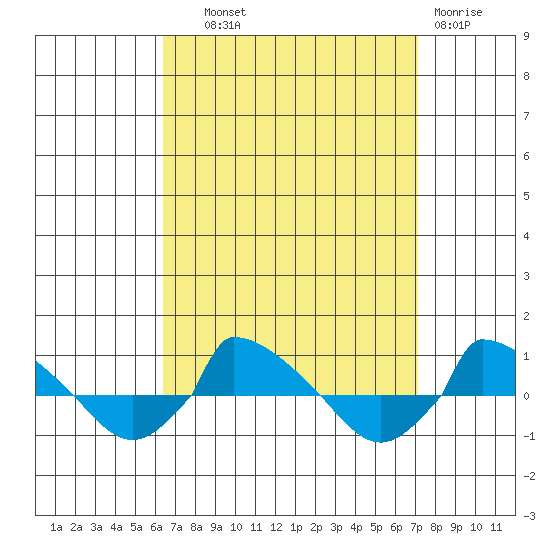  tide chart for Tuesday, September 9, 2025
