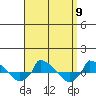  tide chart for Tuesday, September 9, 2025