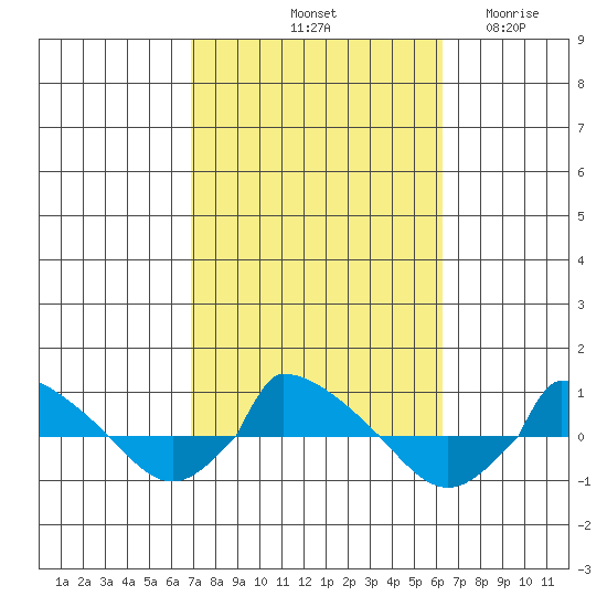  tide chart for Friday, October 10, 2025